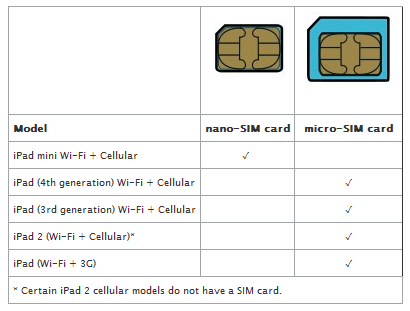 iPad SIM comparison table