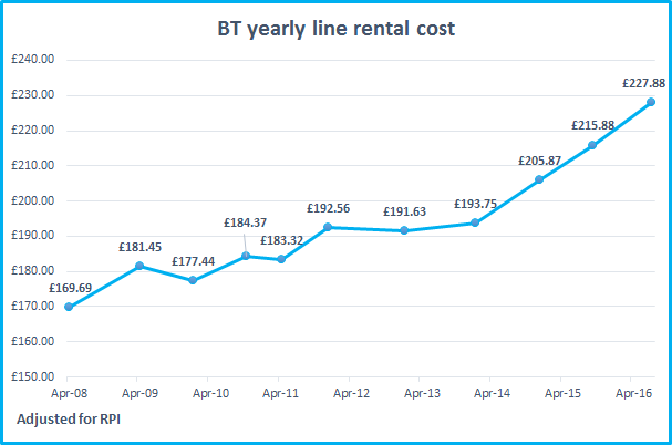 Broadband with no bt line rental